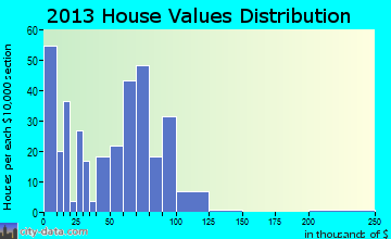 Arnett home values distribution