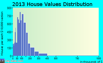 Bartlesville home values distribution