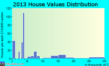 Belfonte home values distribution