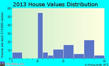 Bennington, OK house values