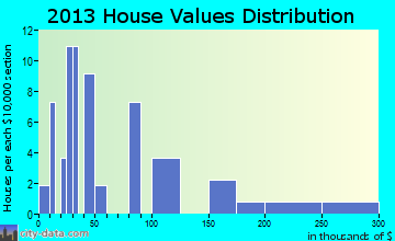 Bessie home values distribution