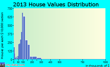 Bethany home values distribution