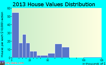 Billings, OK house values