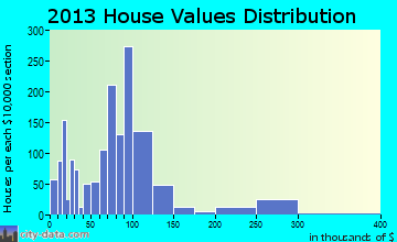 Hamilton home values distribution