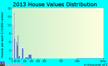 Hornbrook home values distribution