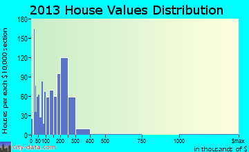 Blanchard home values distribution
