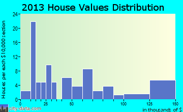Bluejacket home values distribution