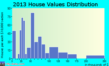 Boise home values distribution
