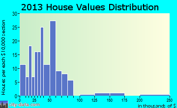 Bokoshe, OK house values