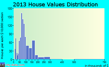 Homeland home values distribution