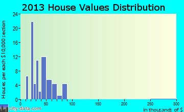 Braman home values distribution