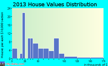 Braggs home values distribution