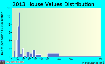 Breckenridge, OK house values