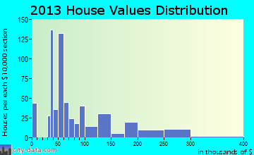 Broken Bow home values distribution
