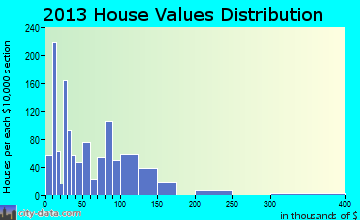 Bristow home values distribution