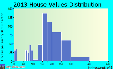 Hughson home values distribution