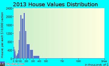 Broken Arrow home values distribution