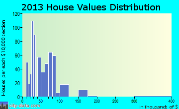 Buffalo home values distribution