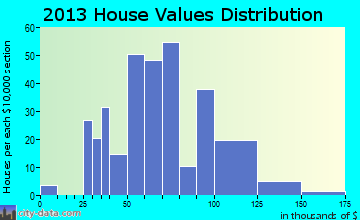 Burns Flat home values distribution