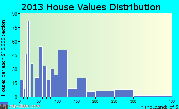 Bushyhead home values distribution