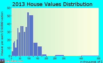 Calera home values distribution