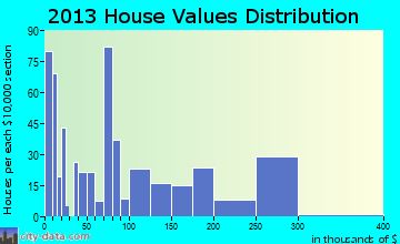 Cache home values distribution