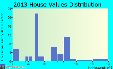 Calvin home values distribution