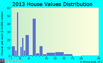 Canton home values distribution