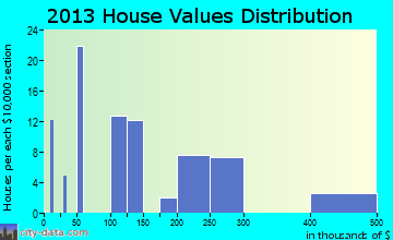 Carlile home values distribution