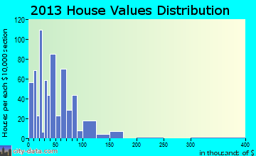 Carnegie home values distribution