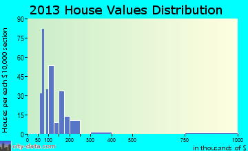 Huron home values distribution