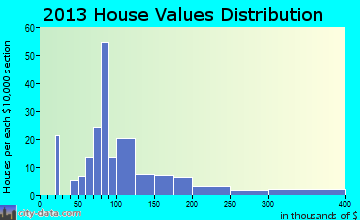 Cashion home values distribution