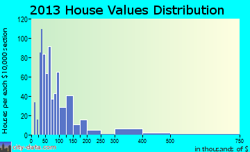 Chandler home values distribution