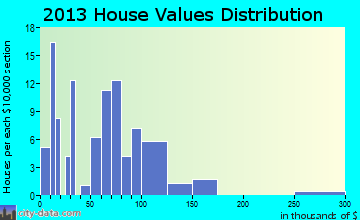 Chattanooga home values distribution
