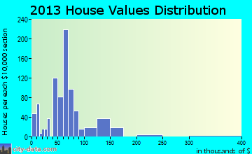 Checotah home values distribution