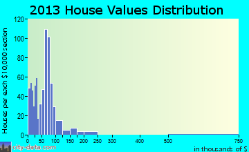 Chelsea home values distribution
