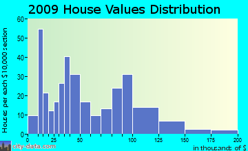 Cheyenne home values distribution