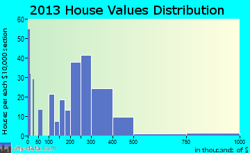 Idyllwild-Pine Cove home values distribution