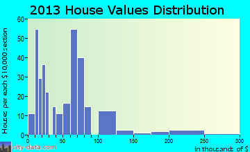 Clayton home values distribution