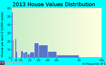 Hydesville home values distribution