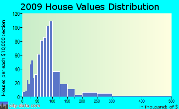 Cleveland home values distribution