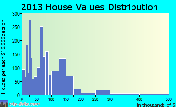 Clinton home values distribution