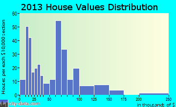 Colcord home values distribution