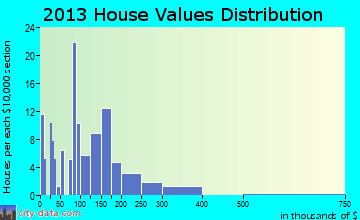 Cole home values distribution