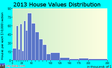 Comanche home values distribution