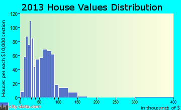 Commerce home values distribution