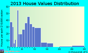 Copan home values distribution