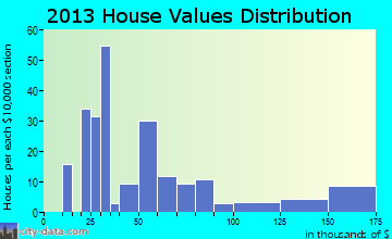 Covington home values distribution