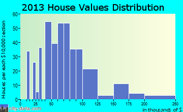 Crescent home values distribution