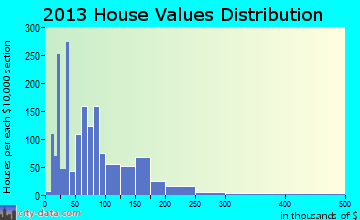 Cushing home values distribution